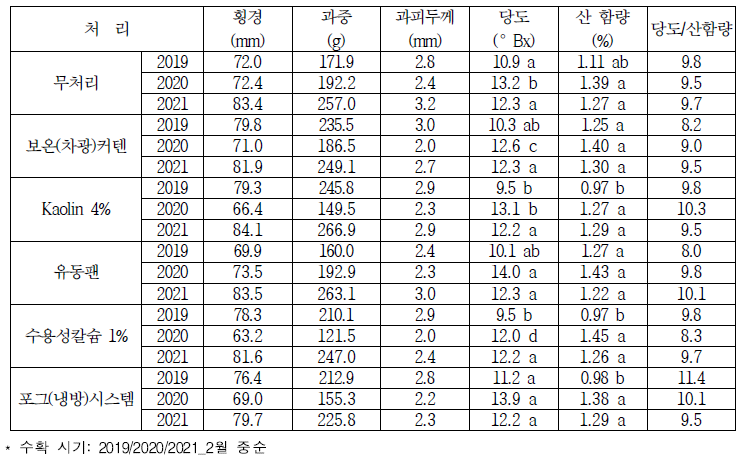 일소 경감 처리별 과실품질