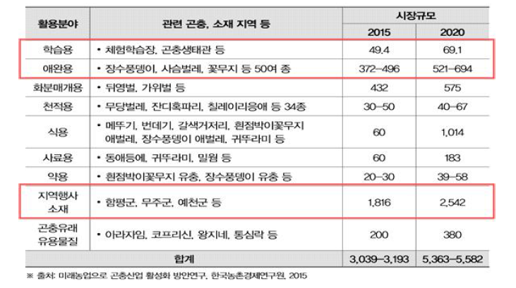 국내 곤충산업분야별 시장규모 추정과 전망