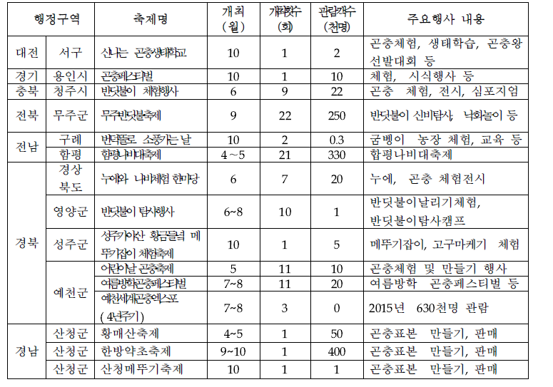 곤충관련 축제 현황