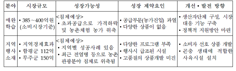 곤충관광관련 사업 전망