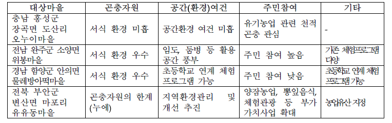 체험마을프로그램 대상지 현황조사 결과