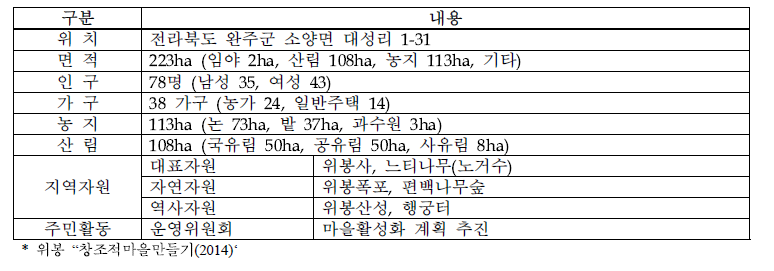 위봉마을 현황