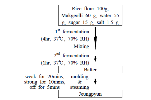 Flow chart for Jeungpyun made from five rices