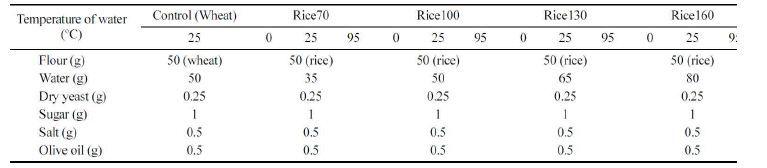 Mixing ratio for making gluten-free rice bread with various temperature of water and amount of water