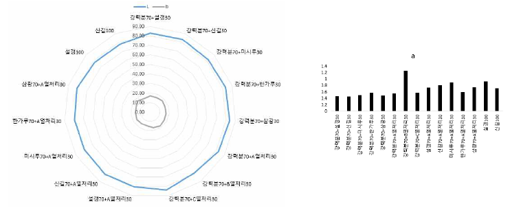 블렌딩 조건에 따른 피자반죽 색도(가열 후)