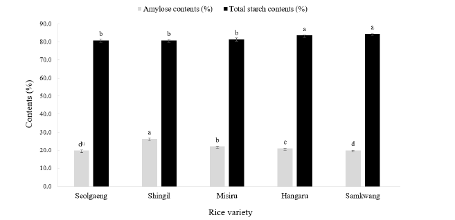 주요 쌀의 아밀로스 함량(gray) 및 총 전분 함량 (black). 1)Values with different letters in the same color bar are significantly different (P<0.05)