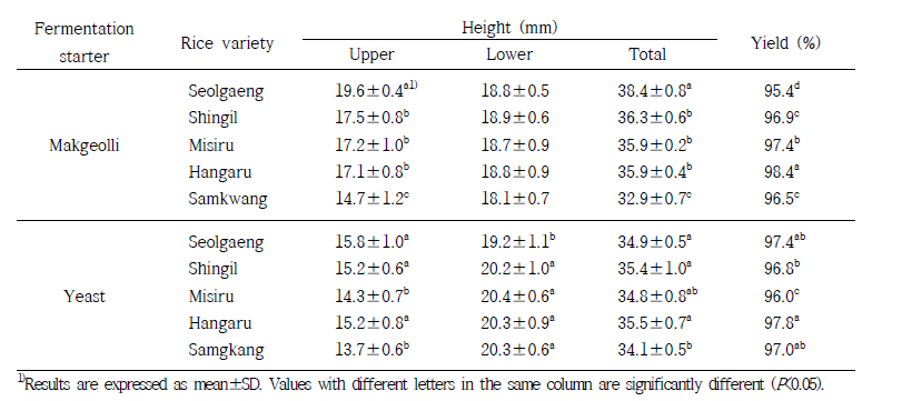 발효제 및 쌀 품종별 증편의 높이, 수율