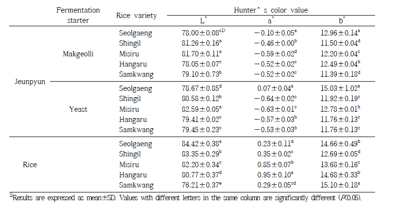 발효제 및 쌀 품종별 증편의 색도