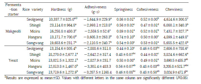 발효제 및 쌀 품종별 증편의 물성