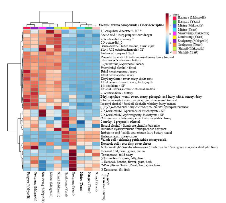 발효제 및 쌀 품종별 증편의 향기성분 군집분석 1)Compounds of the aroma on Jeungpyun. 2)Odor description by The Flavor and Extract Manufacturers Association of the United States and The Good Scent Company Information System. 3)Variety: Seolgaeng, Shingil, Misiru, Hangaru, and Samkwang. 4)NF: Not found