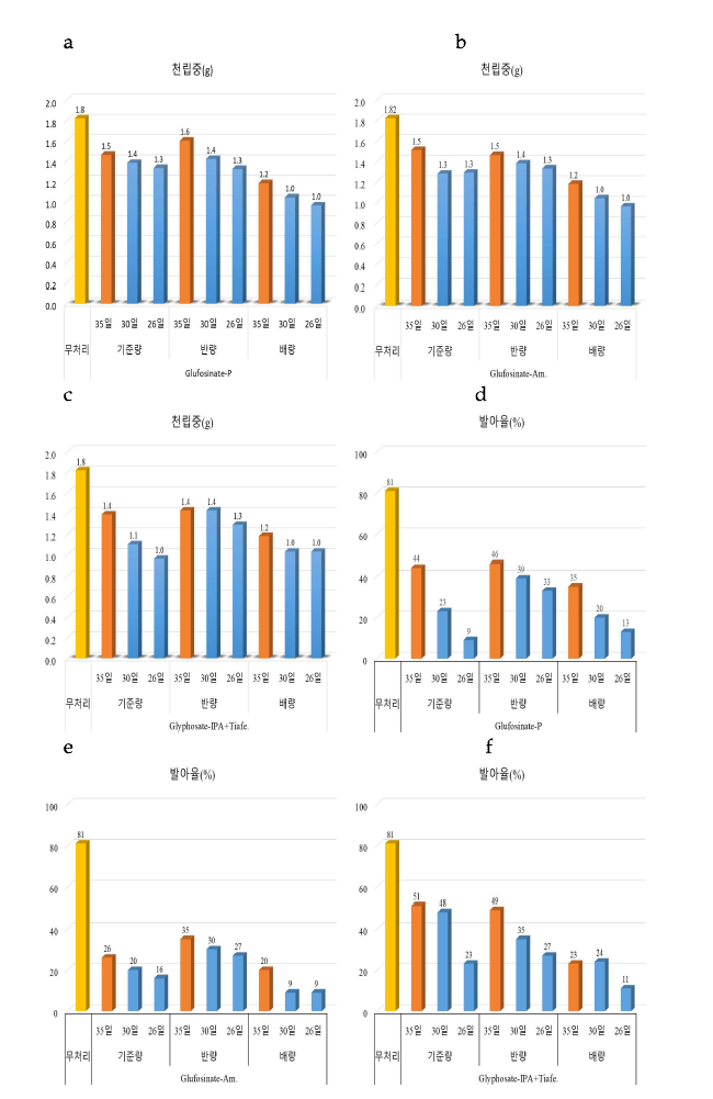 Glufosinate-P, Glufosinate-Am, Glufosinate-IPA+Tiafenacil의 천립중과 발아율 평가