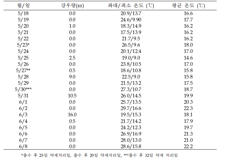 부안 시험장소의 약제 처리 기간 기상환경 변화