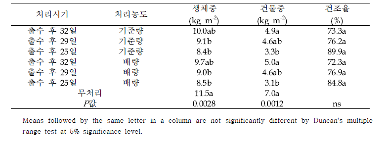 김제에서 약제 처리에 따른 생체중, 건물중 및 건조율 변화