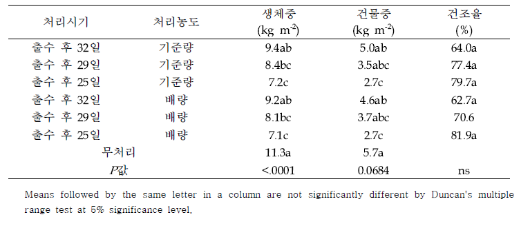 부안에서 약제 처리에 따른 생체중, 건물중 및 건조율 변화