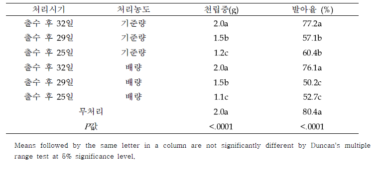 김제에서 티아페나실 약제 처리에 따른 천립중과 발아율 변화