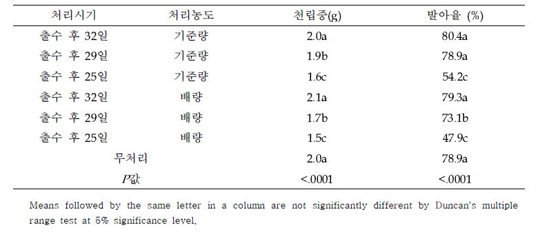 부안에서 티아페나실 약제 처리에 따른 천립중과 발아율 변화