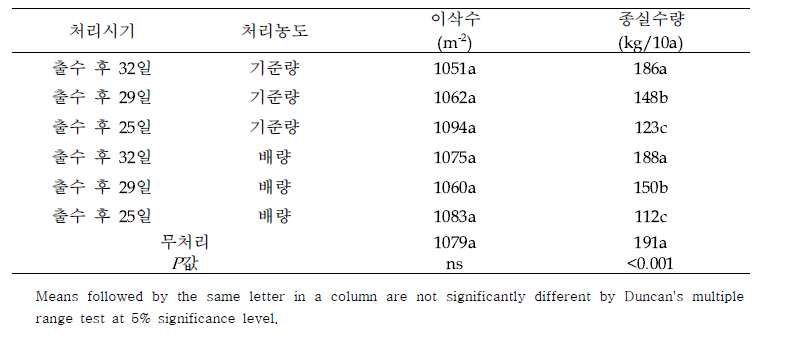 김제에서 티아페나실 약제 처리에 따른 이삭수와 종실 수량