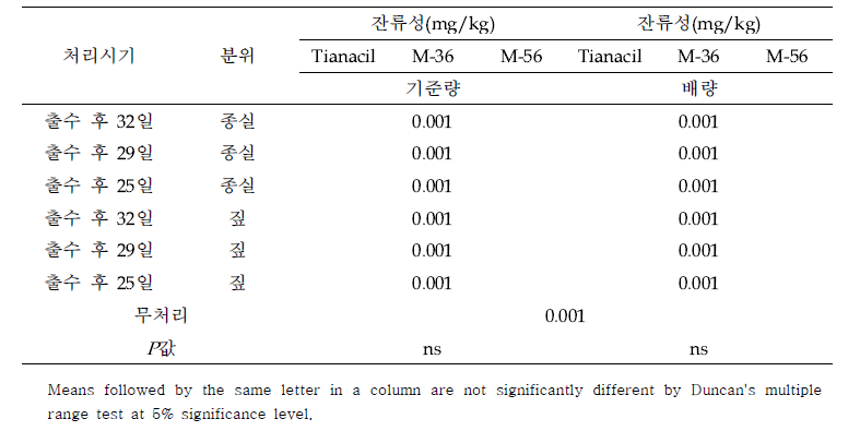 광활면에서 티아페나실 약제 처리에 따른 짚과 종실의 잔류 분석