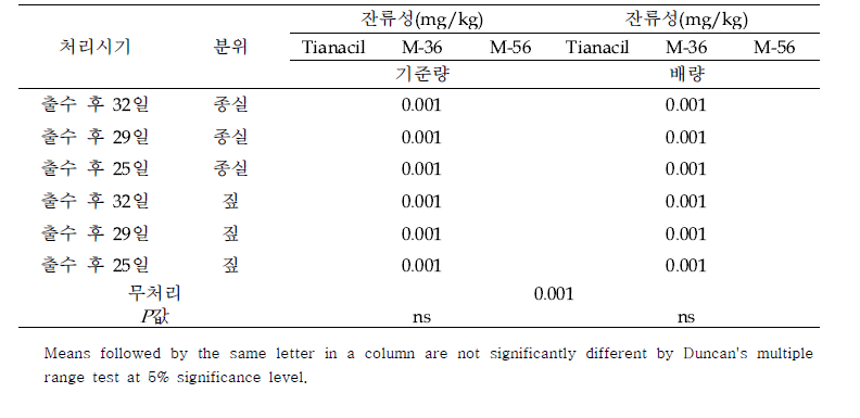 부안에서 티아페나실 약제 처리에 따른 짚과 종실의 잔류 분석