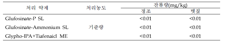 사료벼 수확물 잔류농약 분석(2019년)