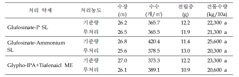 이탈리안라이그라스 후작물 사료벼 수량구성요소 및 수량성(2019년)