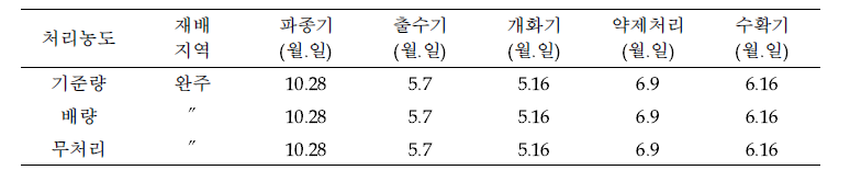 이탈리안 라이그라스 생육발달 및 Tiafenacil SC 처리(2021년)