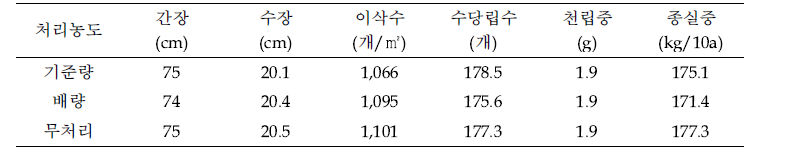 Tiafenacil SC 처리 이탈리안 라이그라스 간장 및 수량구성 요소(2021년)