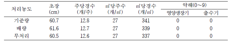 Tiafenacil SC 처리에 따른 벼 생육 현황(영양생장기) 및 약해(2021년)