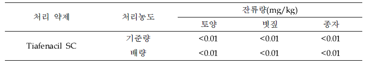 사료 벼(영우) 수확물의 Tiafenacil SC 잔류성 분석(2021년)