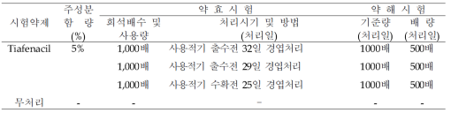 티아페나실 약제 처리 시기 및 처리 농동