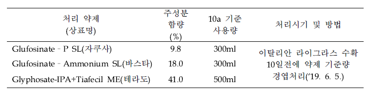 1년차(2019년) 이탈리안 라이그라스에 처리한 시험약제 및 처리시기