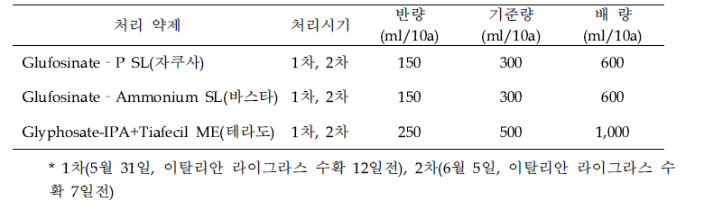 2년차(2020년) 이탈리안 라이그라스에 처리한 시험약제 및 처리시기