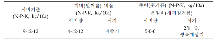 이탈리안 라이그라스 시비방법