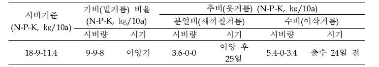 사료용벼 시비방법