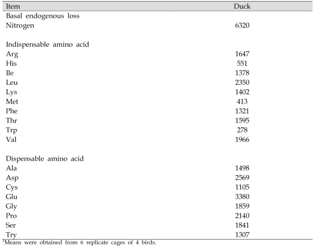 오리의 기초 내생 질소 및 아미노산 손실량 (mg/kg of DMI1)