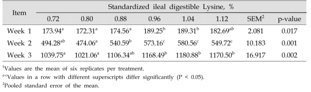 사료 내 Lysine 함량에 따른 3주간의 육용오리의 평균 체중1