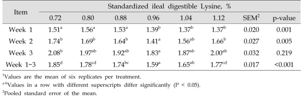 사료 내 Lysine 함량에 따른 3주간의 육용오리의 사료 요구율1 (g/g)