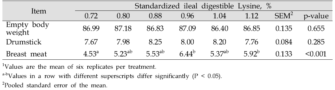 사료 내 Lysine 함량에 따른 3주령 육용오리의 도체 수율1 (%)