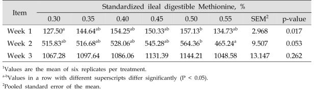 사료 내 Methionine 함량에 따른 3 주간의 육용오리의 평균 체중 1 (g)