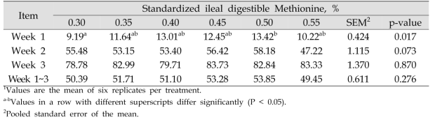 사료 내 Methionine 함량에 따른 3 주간의 육용오리의 일당 증체량 1 (g)