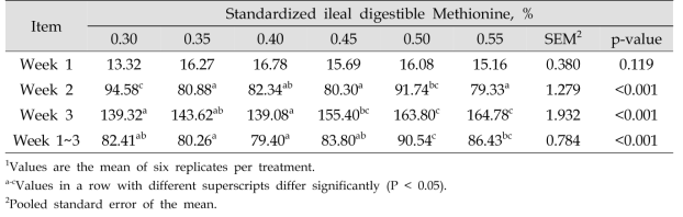 사료 내 Methionine 함량에 따른 3 주간의 육용오리의 일당 사료 섭취량(g)