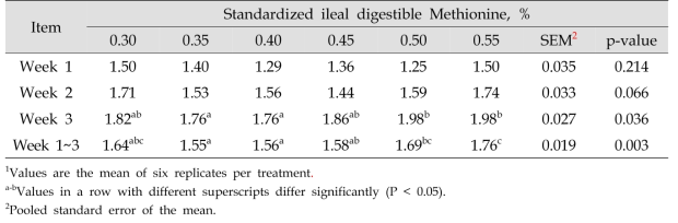 사료 내 Methionine 함량에 따른 3 주간의 육용오리의 사료 요구율 1(g/g)