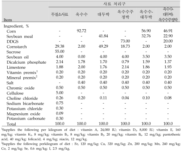 실험사료 배합비 (원물기준, %)