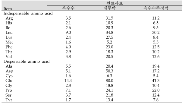 원료사료의 아미노산 분석결과(원물기준, g/kg)