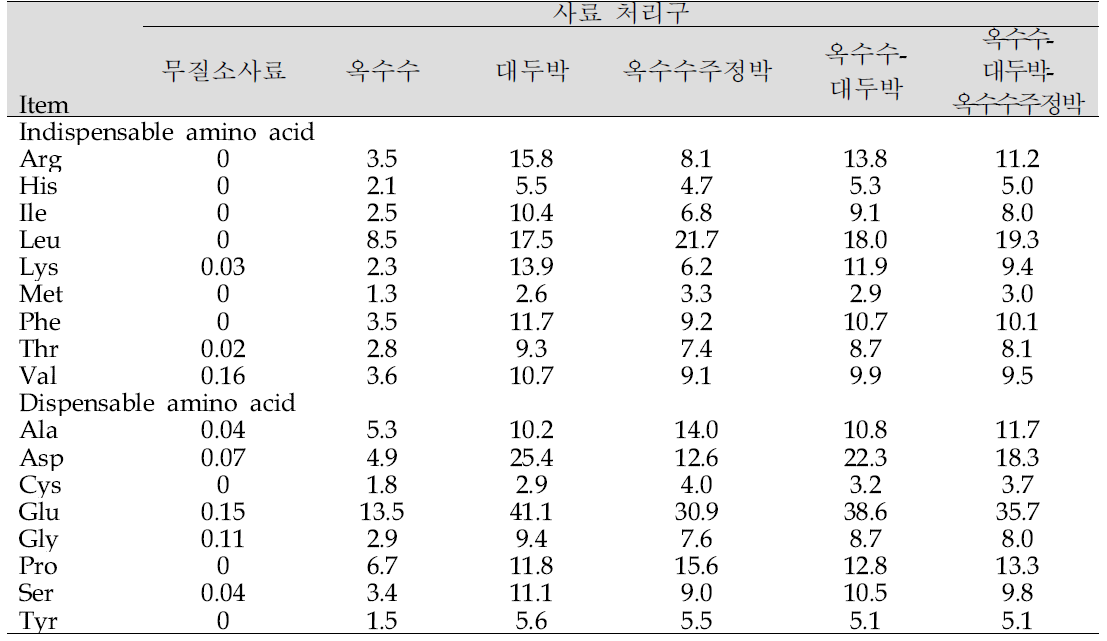 실험사료의 아미노산 분석결과(원물기준, g/kg)