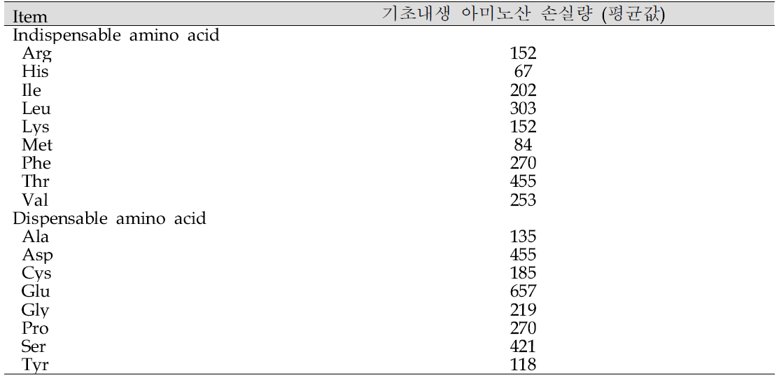 무질소사료 급여받은 육계에서의 기초내생 아미노산 손실량 (mg/kg 건물섭취량)