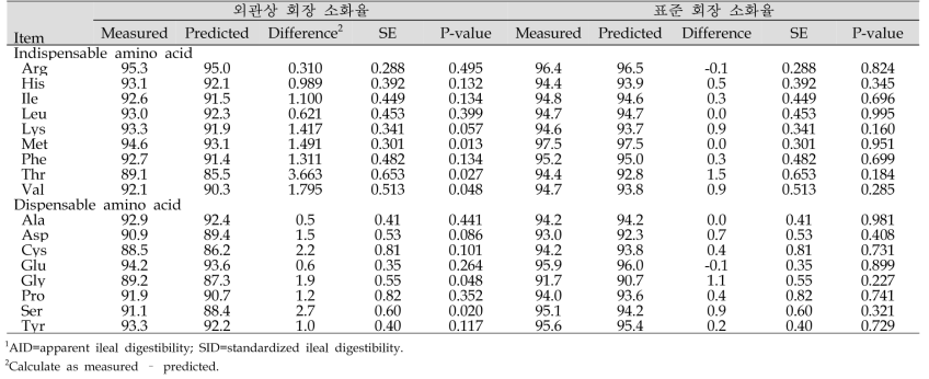 옥수수-대두박 배합사료에서의 외관상 및 표준회장 아미노산 소화율 측정치와 계산치 비교 1