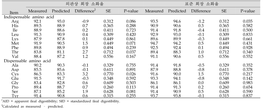 옥수수-대두박-옥수수주정박 배합사료에서의 외관상 및 표준회장 아미노산 소화율 측정치와 계산치 비교 1
