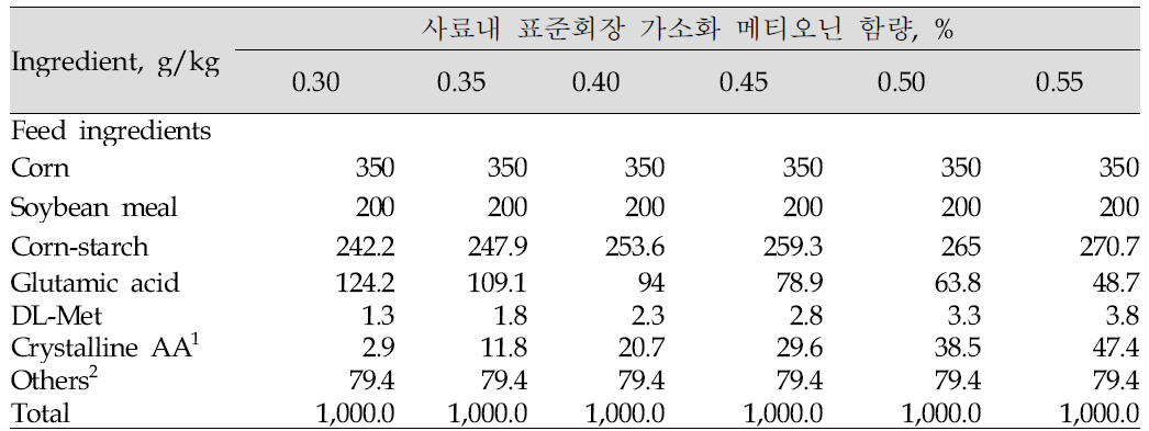 실험 사료 배합비 (원물기준, g/kg)