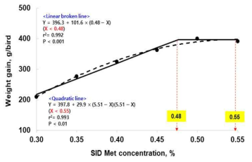 Fitted broken (dot) and quadratic line (solid) of growth performance on weight gain (g) for 10 to 21-day-old broilers as function of standardized ileal digestible (SID) Met in the diet. Data points express means of 8 cages per treatment. The one-slope broken-line model shows that the SID Met requirement is 0.48% [Y =396.3 + 101.6(X–0.48) (X < 0.48); P < 0.001; R2 = 0.9992]. The quadratic-line model shows that the SID Met requirement is 0.55% [Y = 397.8+ 29.9(0.55–X)(0.55–X) (X < 0.55); P < 0.01; R2 = 0.993] and 95% of the upper asymptotic value of the quadratic model indicates that the SID Met requirement is 0.52%